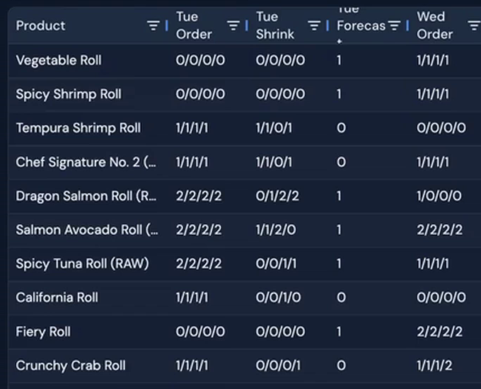 Shrink Manager forecasting report showing each product's orders, shrink and forecast for one customer location